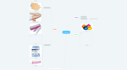 Mind Map: Antikoncepce