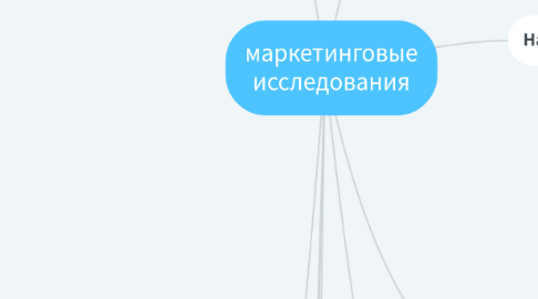 Mind Map: маркетинговые исследования