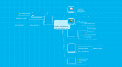 Mind Map: MATERIALES EDUCATIVOS COMPUTARIZADOS(MEC)