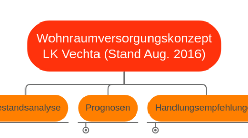 Mind Map: Wohnraumversorgungskonzept LK Vechta (Stand Aug. 2016)