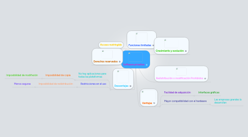 Mind Map: Software privativo