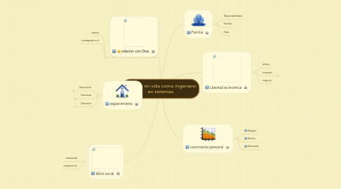 Mind Map: exito en mi vida como ingeniero en sistemas