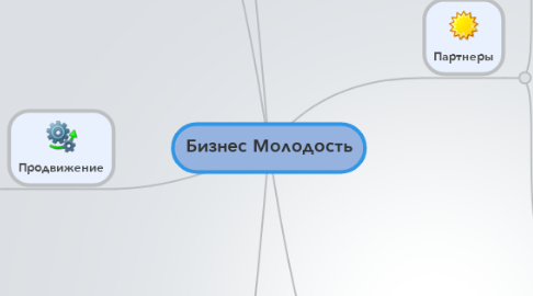 Mind Map: Бизнес Молодость