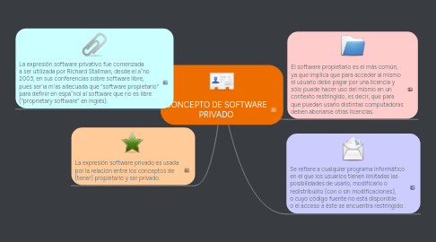 Mind Map: CONCEPTO DE SOFTWARE PRIVADO