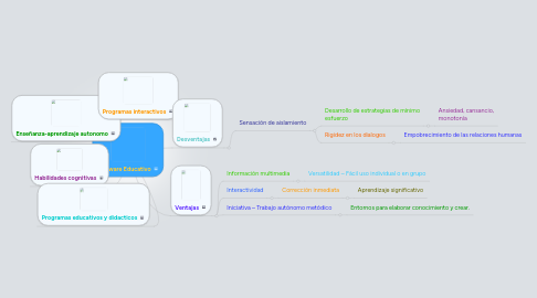 Mind Map: Software Educativo