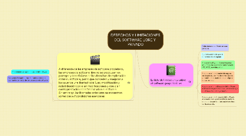 Mind Map: DERECHOS Y LIMITACIONES DEL SOFTWARE LIBRE Y  PRIVADO