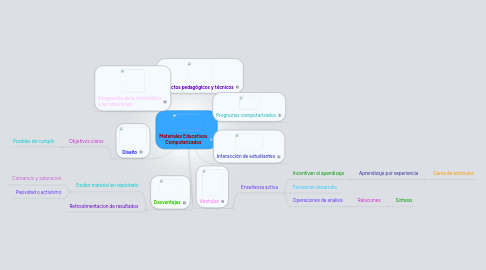 Mind Map: Materiales Educativos Computarizados