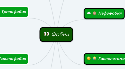 Mind Map: Фобии