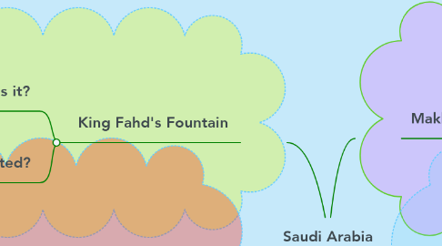Mind Map: Saudi Arabia