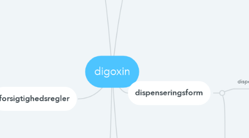 Mind Map: digoxin