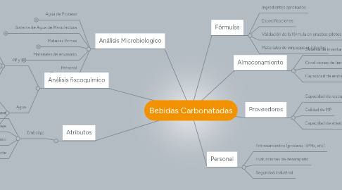 Mind Map: Bebidas Carbonatadas