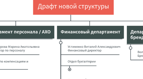 Mind Map: Драфт новой структуры