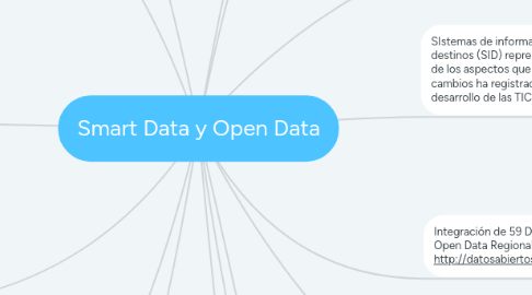 Mind Map: Smart Data y Open Data