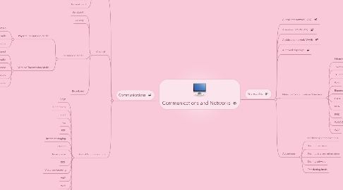 Mind Map: Communications and Networks