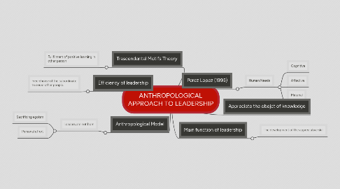 Mind Map: ANTHROPOLOGICAL APPROACH TO LEADERSHIP
