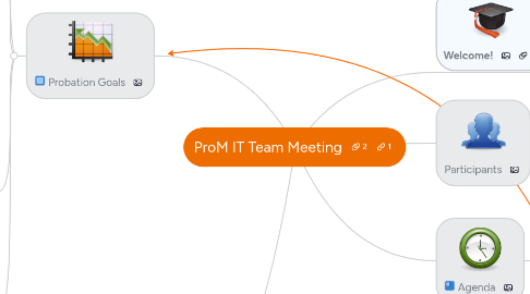 Mind Map: ProM IT Team Meeting