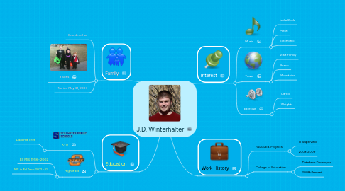 Mind Map: J.D. Winterhalter