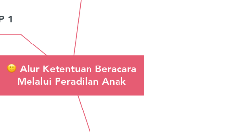 Mind Map: Alur Ketentuan Beracara Melalui Peradilan Anak