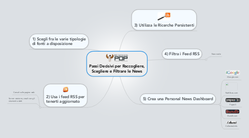 Mind Map: Passi Decisivi per Raccogliere, Scegliere e Filtrare le News