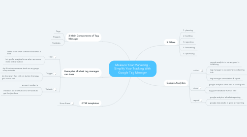 Mind Map: Measure Your Marketing - Simplify Your Tracking With Google Tag Manager