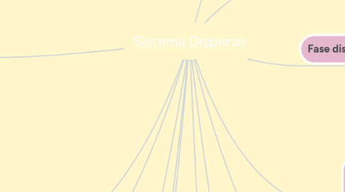 Mind Map: Sistema Disperso