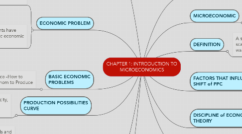 Mind Map: CHAPTER 1: INTRODUCTION TO MICROECONOMICS