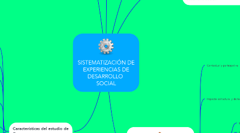 Mind Map: SISTEMATIZACIÓN DE EXPERIENCIAS DE DESARROLLO  SOCIAL