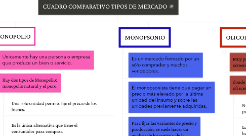 Mind Map: CUADRO COMPARATIVO TIPOS DE MERCADO
