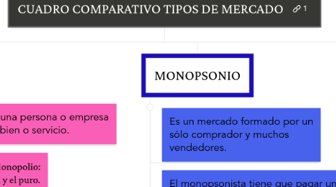 Mind Map: CUADRO COMPARATIVO TIPOS DE MERCADO