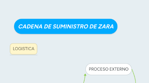 Mind Map: CADENA DE SUMINISTRO DE ZARA