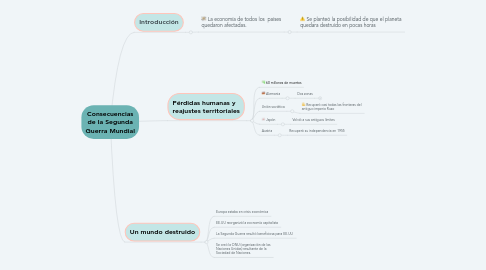 Mind Map: Consecuencias de la Segunda Guerra Mundial