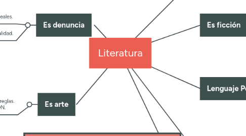 Mind Map: Literatura