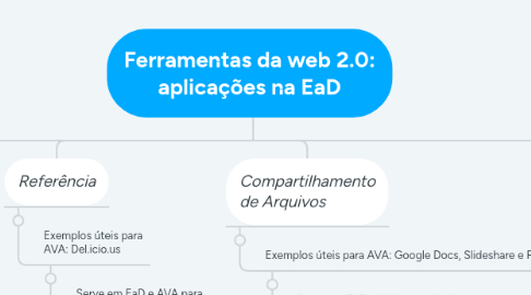 Mind Map: Ferramentas da web 2.0: aplicações na EaD