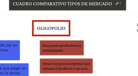 Mind Map: CUADRO COMPARATIVO TIPOS DE MERCADO