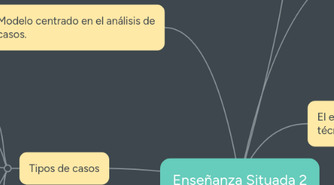 Mind Map: Enseñanza Situada 2