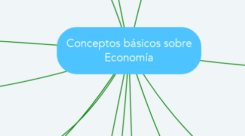 Mind Map: Conceptos básicos sobre Economía