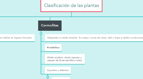 Mind Map: Clasificación de las plantas