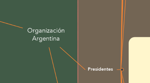 Mind Map: Organización Argentina