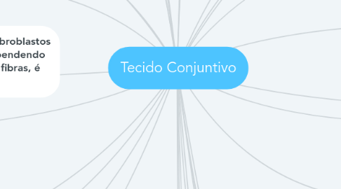 Mind Map: Tecido Conjuntivo