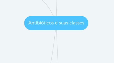 Mind Map: Antibióticos e suas classes