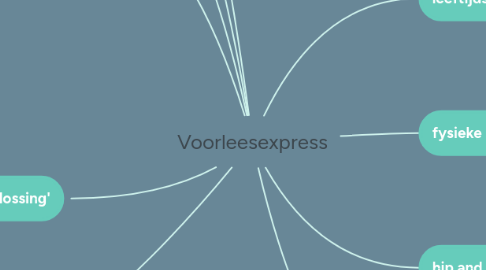 Mind Map: Voorleesexpress