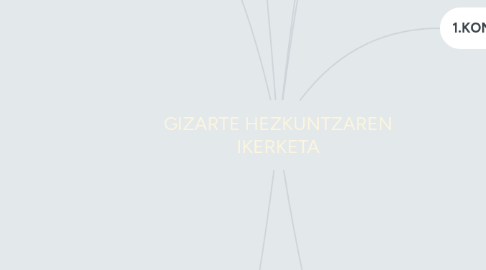 Mind Map: GIZARTE HEZKUNTZAREN IKERKETA