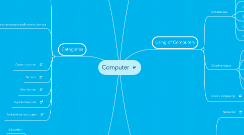 Mind Map: Computer