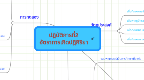 Mind Map: ปฎิบัติการที่2 อัตราการเกิดปฎิกิริยา