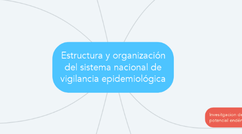 Mind Map: Estructura y organización del sistema nacional de vigilancia epidemiológica