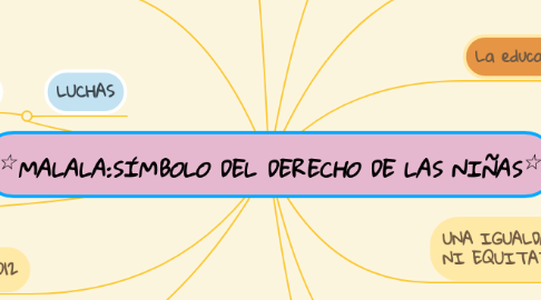 Mind Map: ☆MALALA:SÍMBOLO DEL DERECHO DE LAS NIÑAS☆