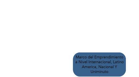 Mind Map: Marco del Emprendimiento a Nivel Internacional, Latino America, Nacional Y Uniminuto