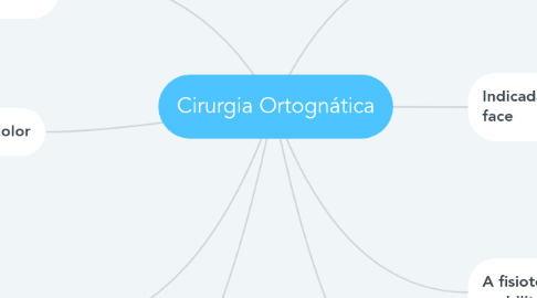 Mind Map: Cirurgia Ortognática