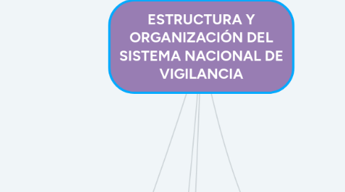 Mind Map: ESTRUCTURA Y ORGANIZACIÓN DEL SISTEMA NACIONAL DE VIGILANCIA