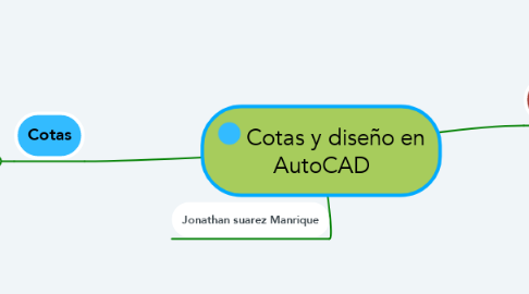 Mind Map: Cotas y diseño en AutoCAD